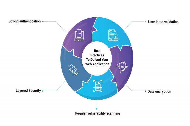 Essential Security Practices for Web Developers