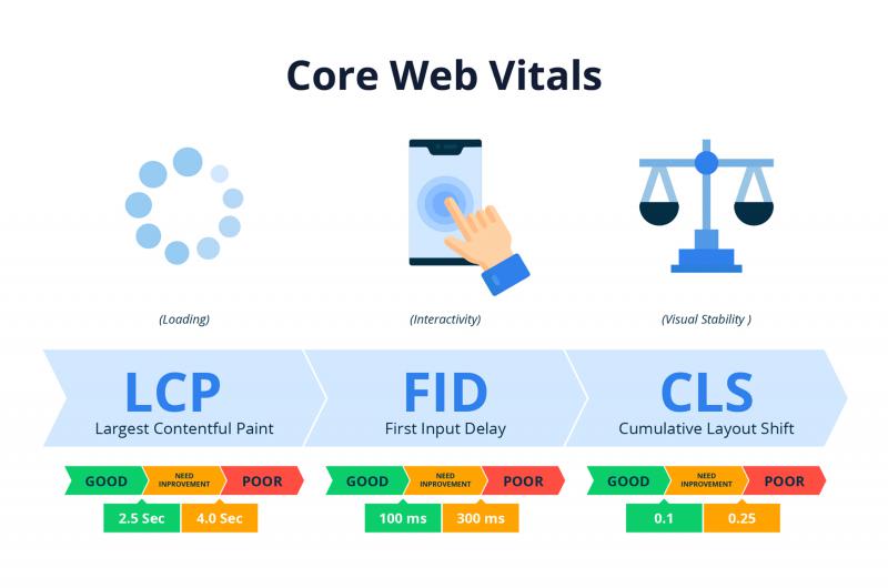 Understanding Core Web Vitals